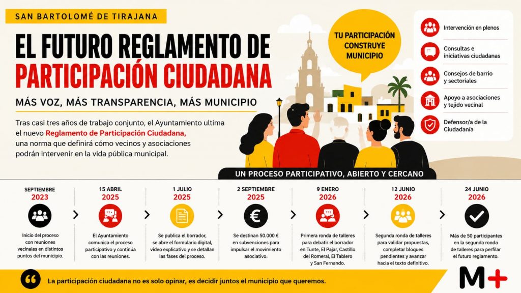 Infografía sobre el futuro Reglamento de Participación Ciudadana de San Bartolomé de Tirajana.